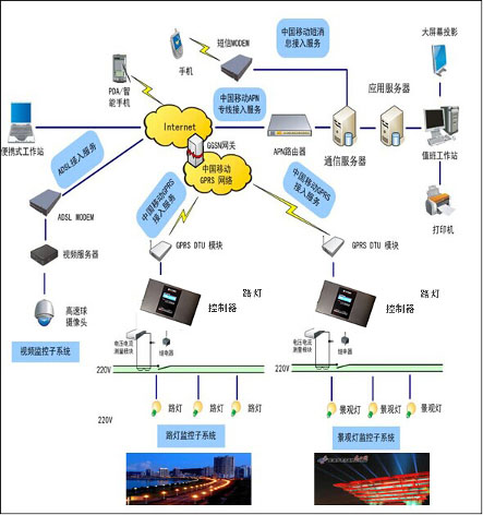 ·�����ܻ����йܿ�ϵͳ����